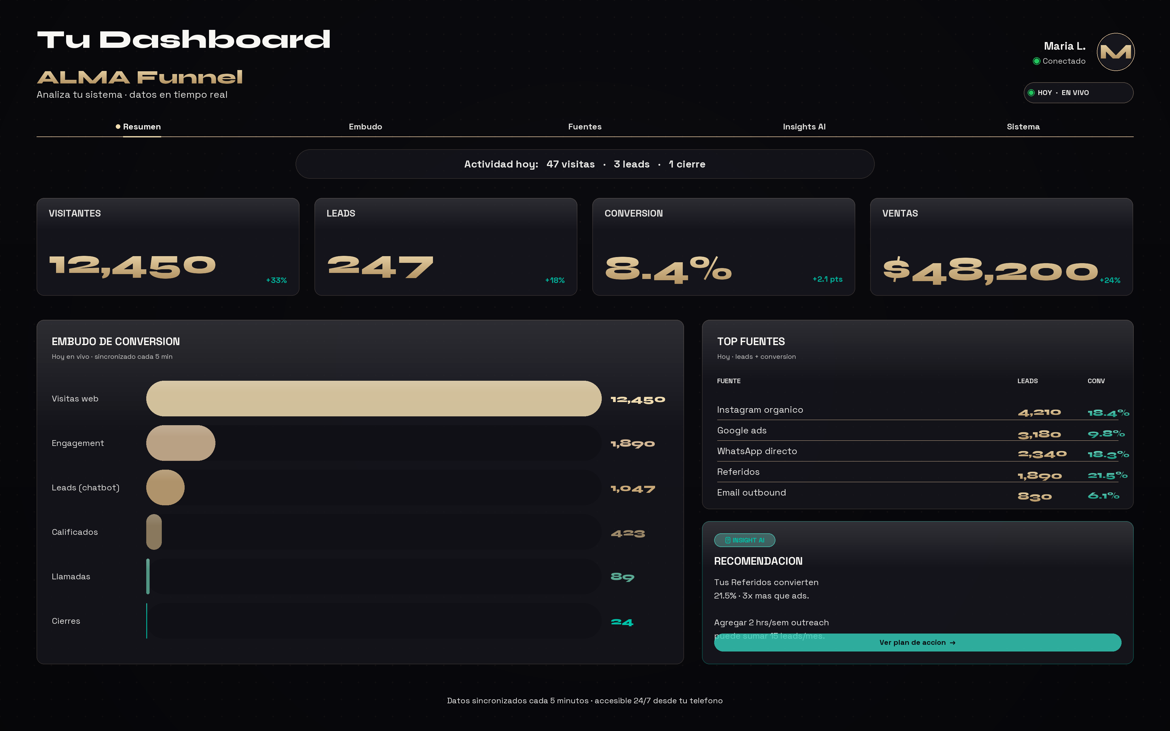 Dashboard ALMA Funnel Systems · metricas, embudo y top sources en vivo