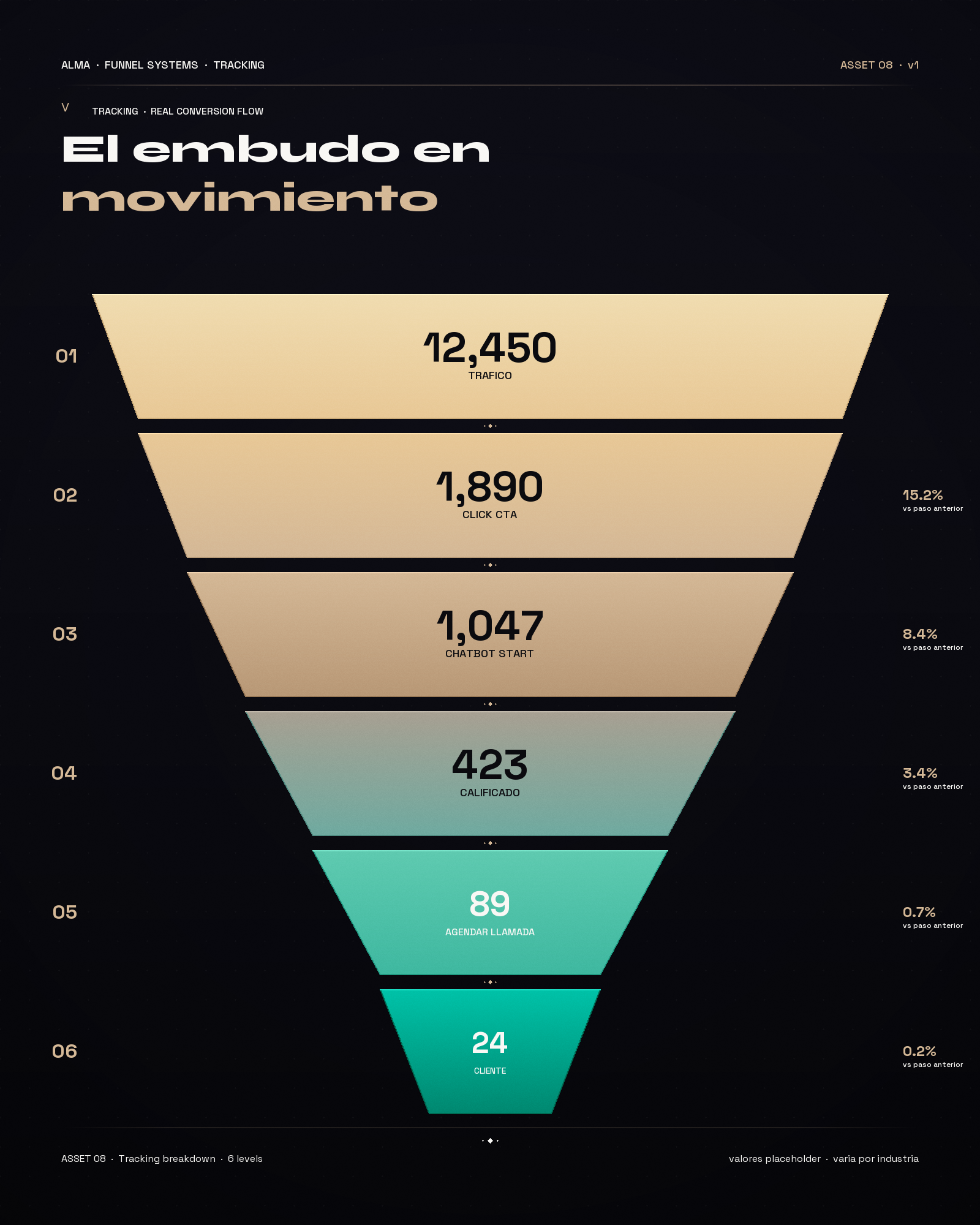 Embudo de conversion · 6 niveles desde trafico a cliente